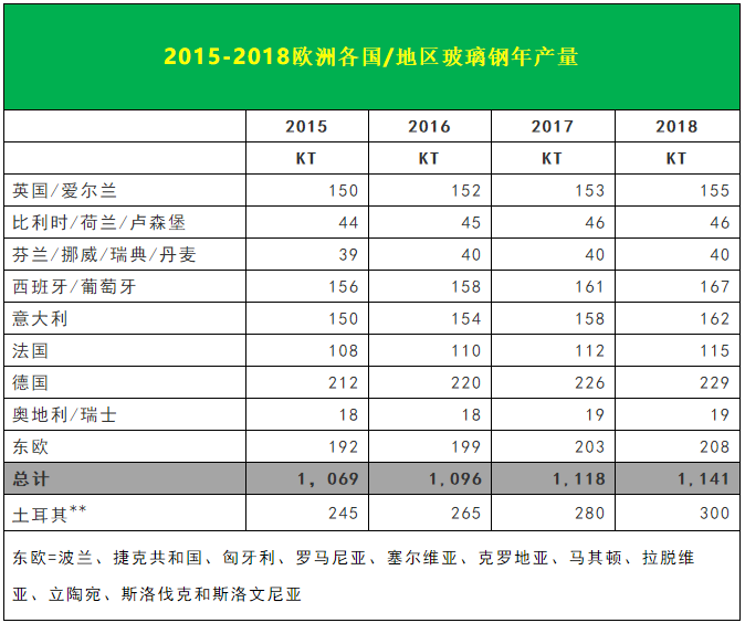 2015-2018歐洲不同工藝玻璃鋼產(chǎn)量及玻璃鋼年產(chǎn)量