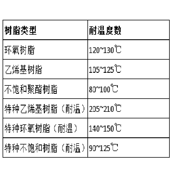 玻璃鋼管道可以耐多少度