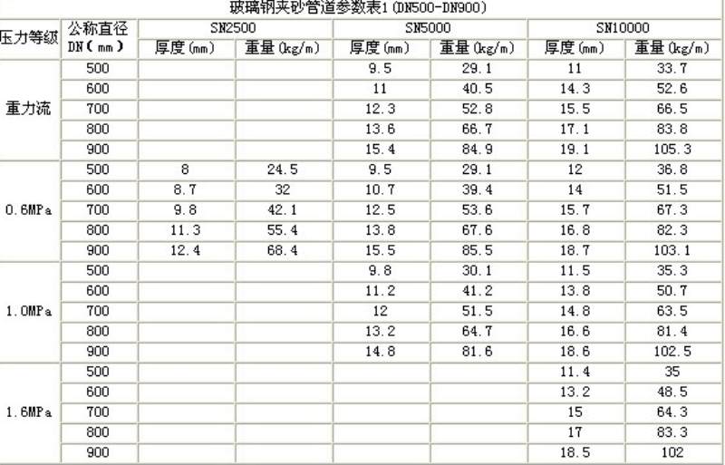 昆明玻璃鋼管道報價